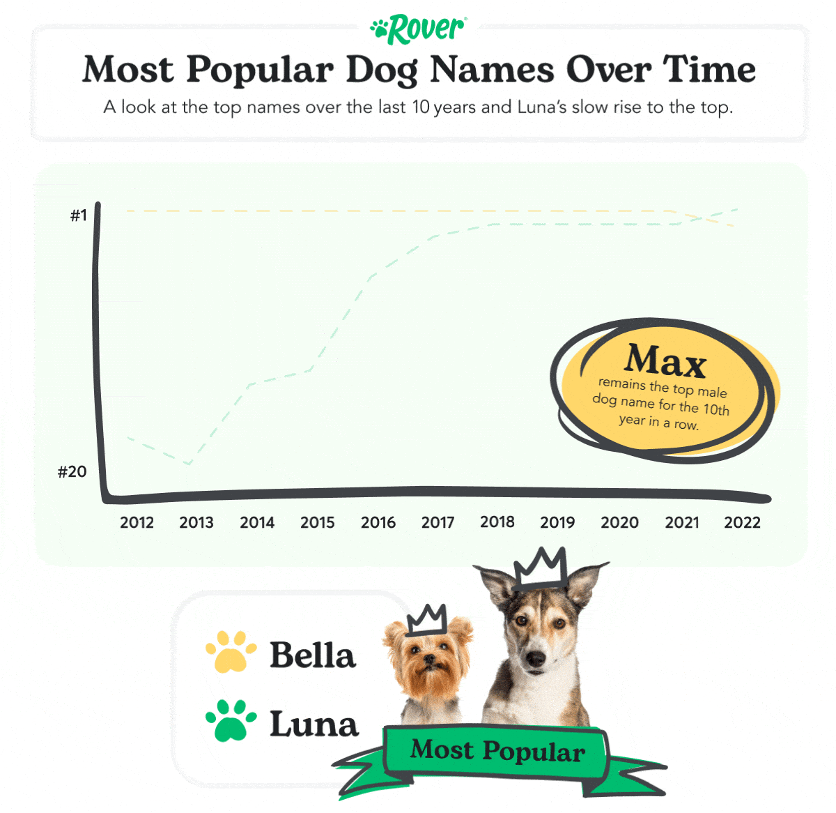 Most Popular Dog Names Over Time: A look at the top names over the last 10 years and Luna's rise to the top. Max Remains the top male dog name for the 10th year in a row. Most popular: Bella, Luna