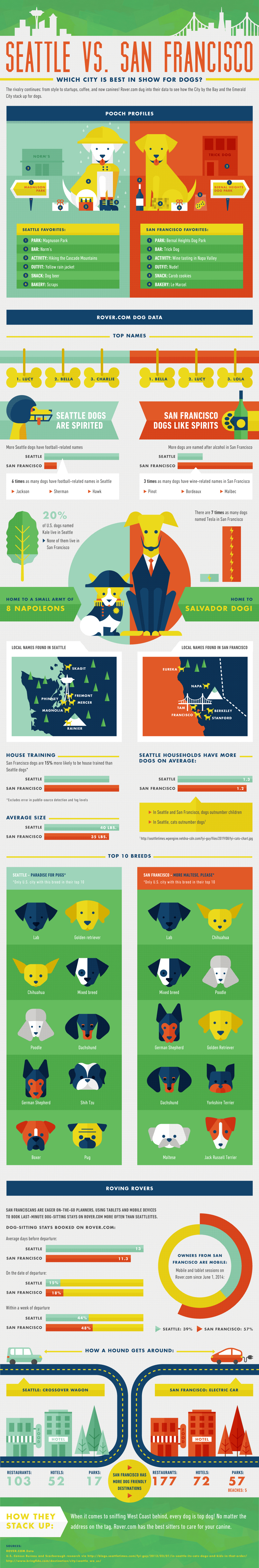 Most Dog Friendly Cities West Coast Most Dog Friendly Cities West Coast