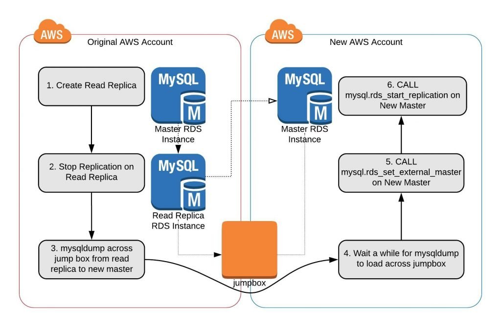 RDS Replication via MySQLdump