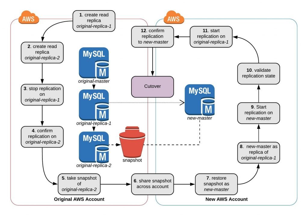 RDS Cross Account Replication Steps
