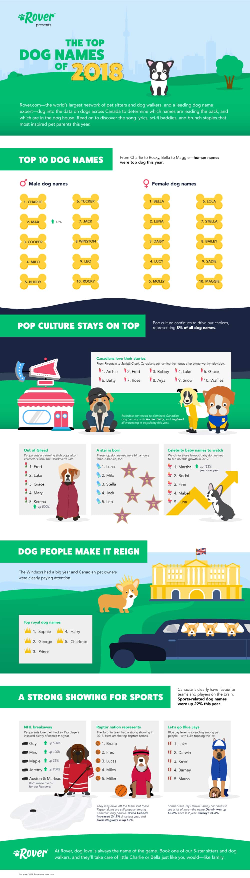 Unveils Most Popular Dog Names and Trends of 2018 The Dog People by