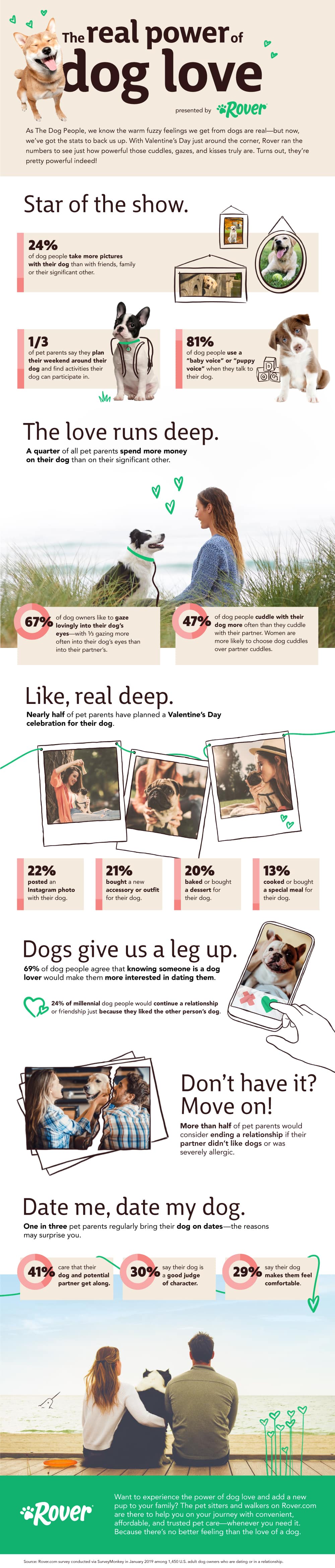 Dog Ownership strengthens bond of love- Valentine' day Survey 1
