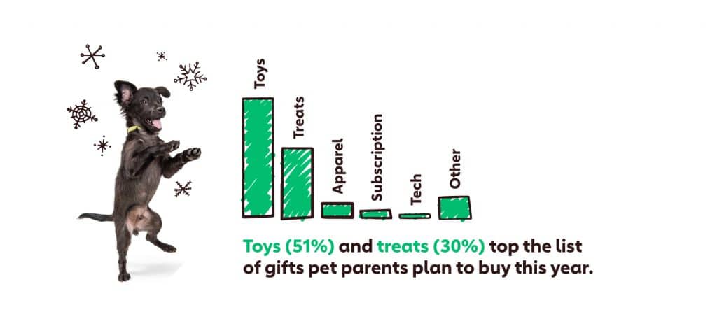 Graph showing that toys (51%) and treats (30%) top the list of gifts pet parents plan to buy this year.