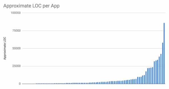 Approximate Lines of Code Per App