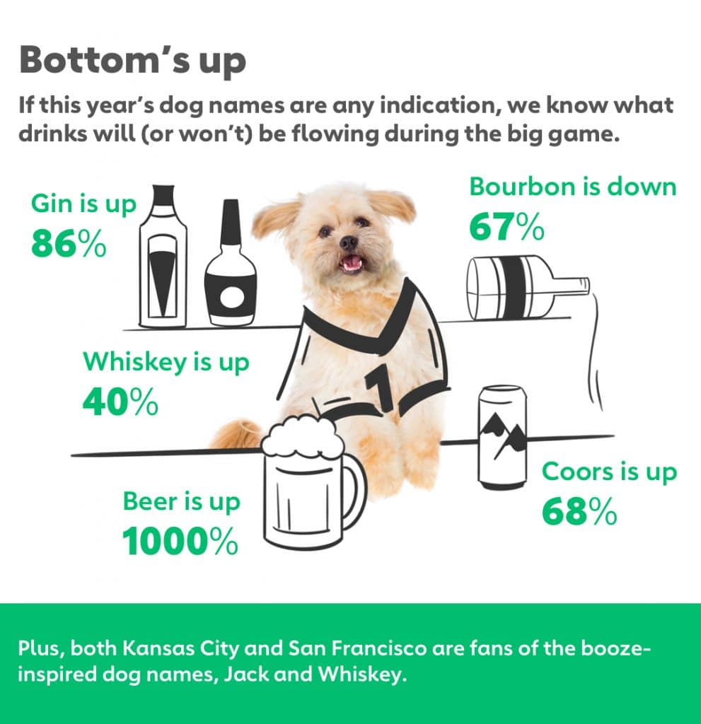 Bottom’s up If this year’s dog names are any indication, we know what drinks will (or won’t) be flowing during the big game. Beer is up 1000% Gin is up 86% Coors is up 68% Whiskey is up 40% Bourbon is down 67% Plus, both Kansas City and San Francisco are fans of the booze-inspired dog names, Jack and Whiskey.