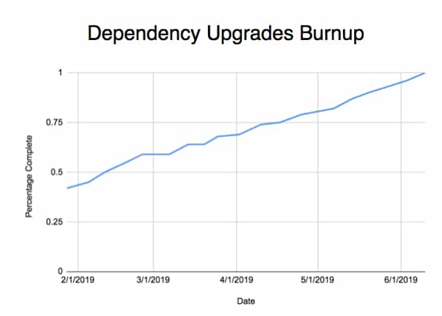 Dependency Upgrades Burnup
