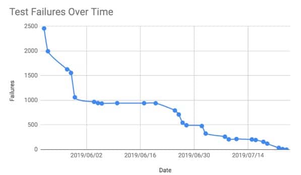 Test Failures Over Time