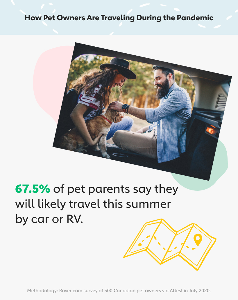 67.5% of pet parents are likely to travel via car or rv