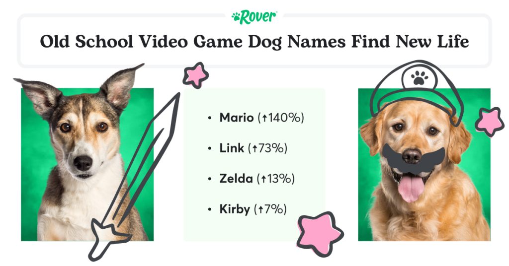 Black text stating: Old School Video Game Dog Names Find New Life. Two dogs on green backgrounds with video game-related illustrations.