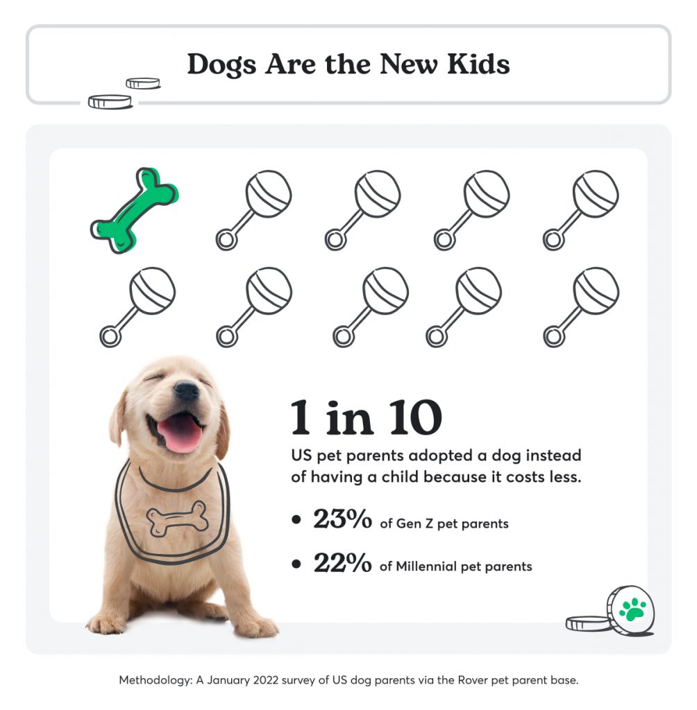 A graphic showing that 1 in 10 pet parents opted to get a dog instead of having a kid, due to costs.