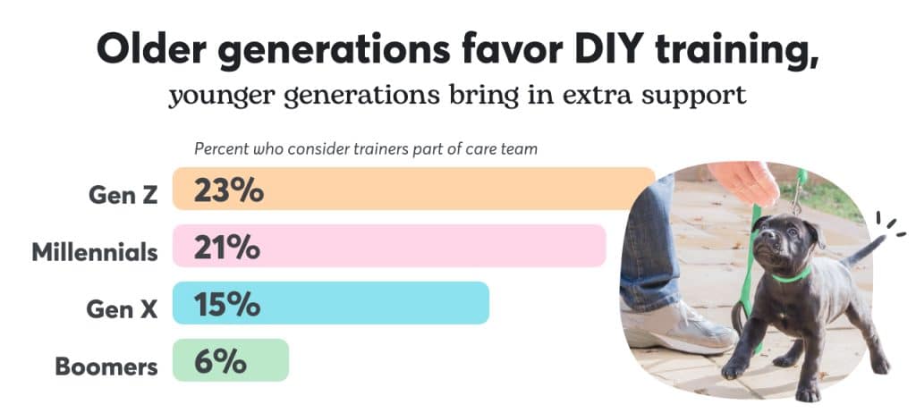 Graphic showing generational preference for working with trainers