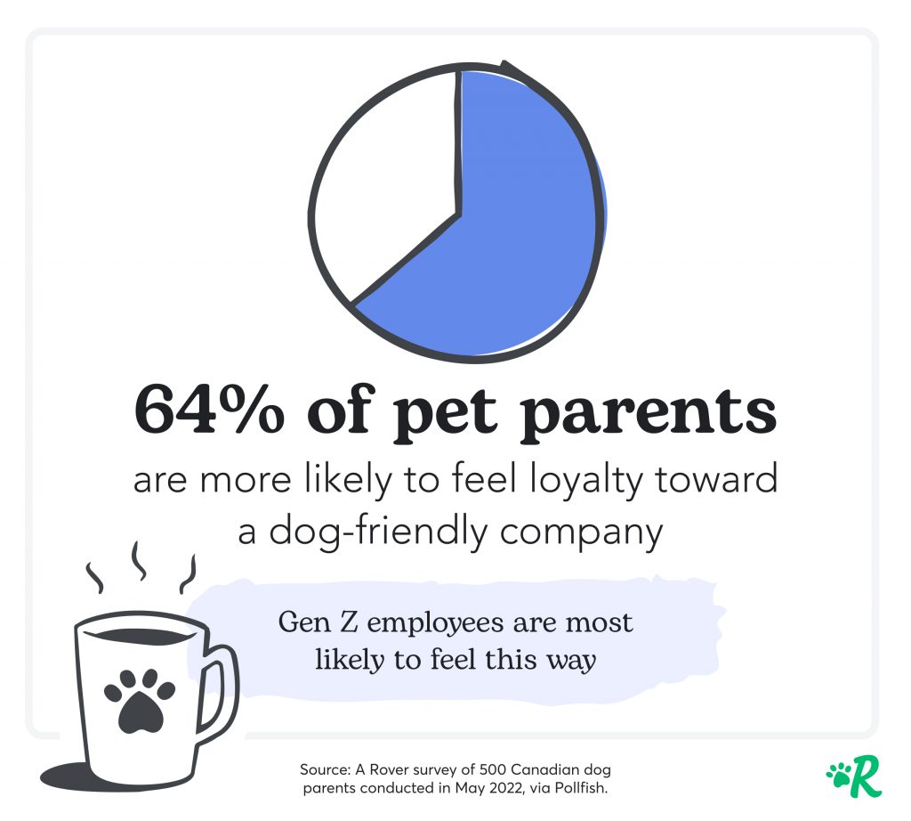 A pie chart showing that 64% of pet parents would be more loyal to their company if it were dog friendly
