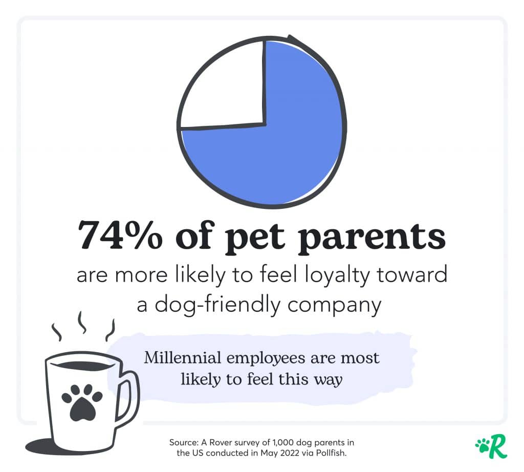 A blue pie chart showing that 74% of pet parents are more likely to feel loyalty to a dog-friendly company