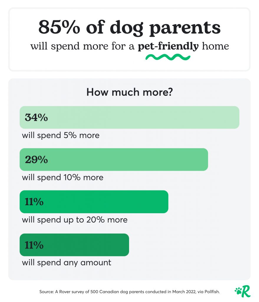 85% of dog parents are wiling to spend more to get a pet-friendly home