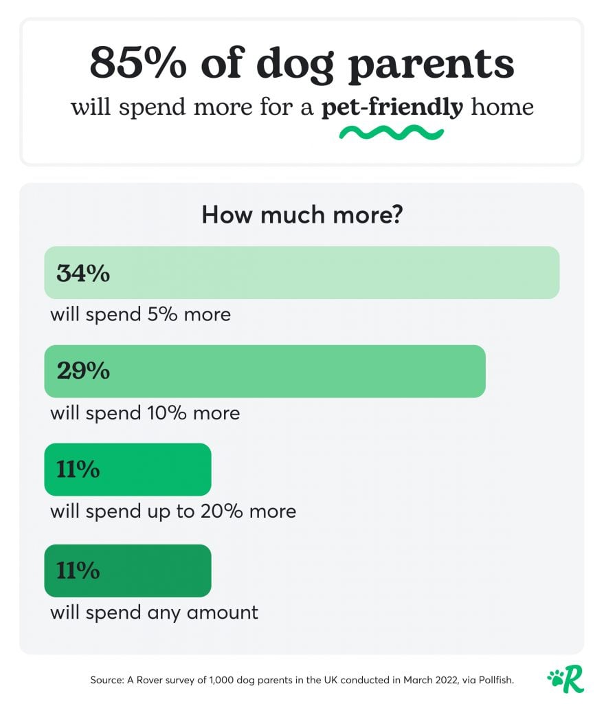 85% of dog parents are willing to spend more on a dog-friendly home