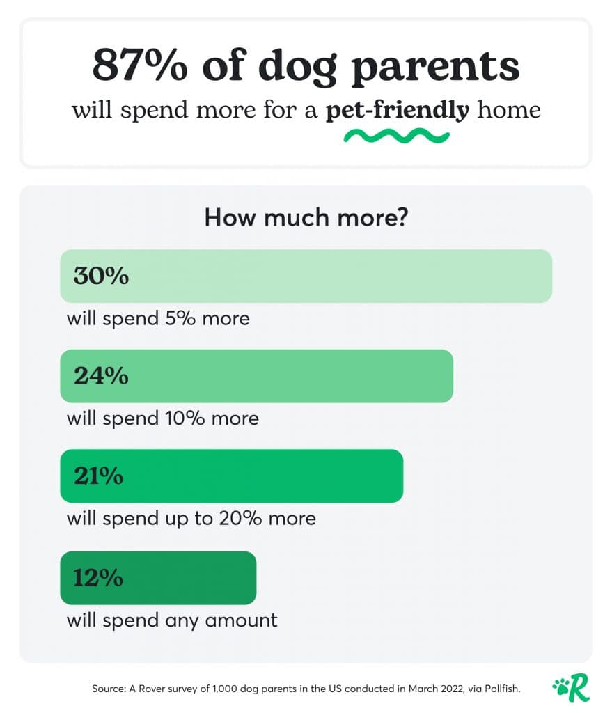A graph showing that 87% of pet parents are willing to spend more on a home to accommodate their pet