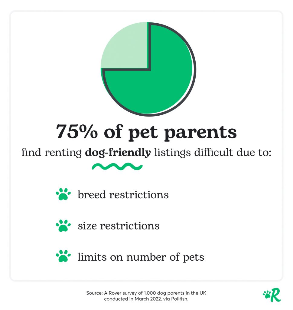 75% of pet parents claim that it's challenging to find a pet-friendly rental