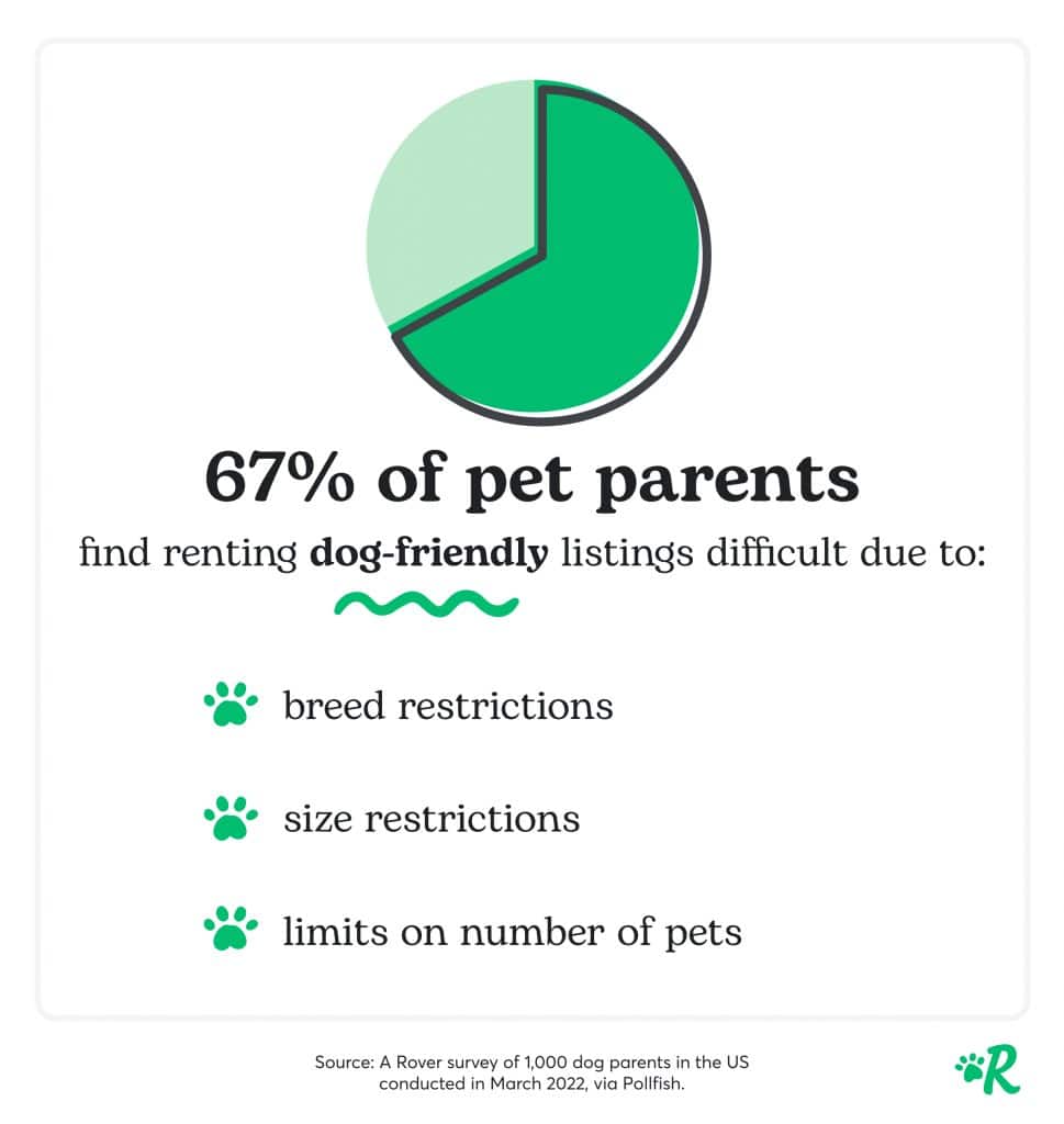 67% of pet parents claim finding a pet-friendly rental is challenging