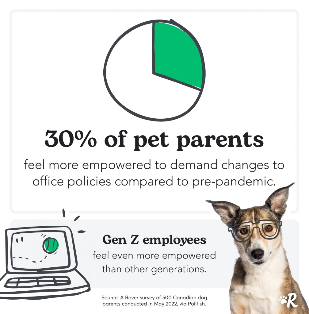 30% of pet parents feel more empowered to demand dog-friendly benefits from their employer