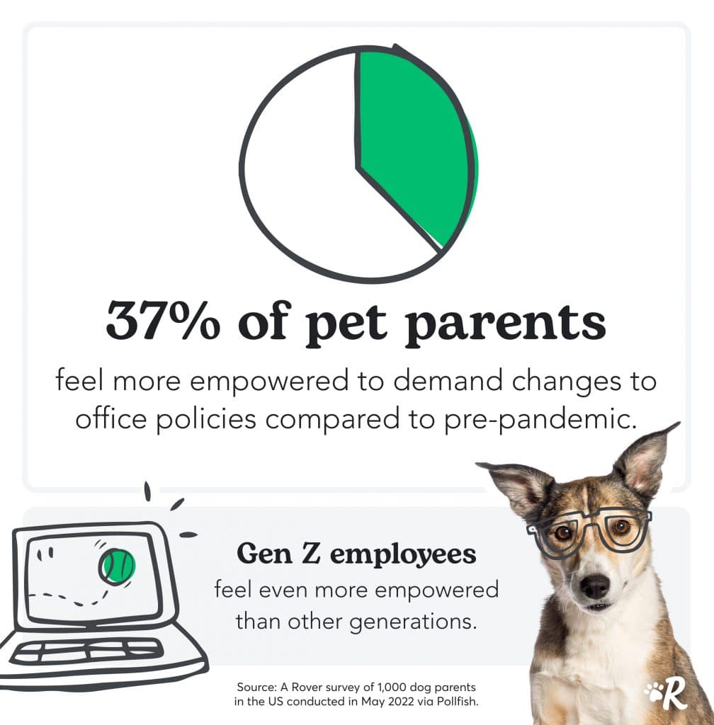 A green pie chart with 37% of pet parents saying they feel more empowered than pre-pandemic to request dog-friendly benefits from their employers