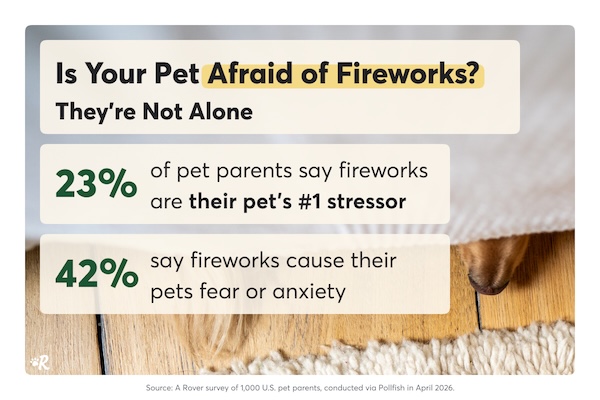 Stats on the percentage of pets afraid of fireworks